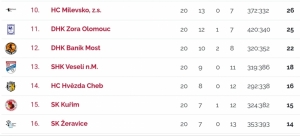 Starší žačky si připsaly 4 body do Žákovské ligy 